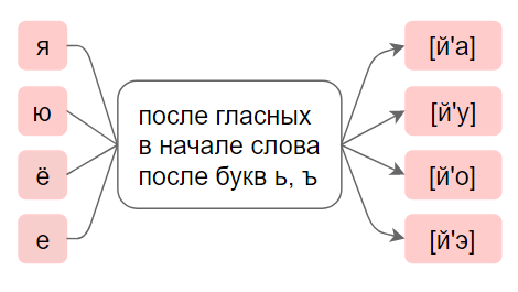 Йотированные гласные